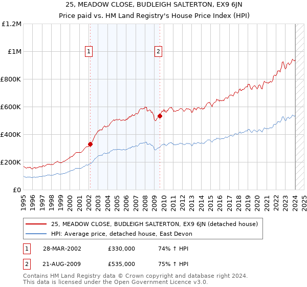 25, MEADOW CLOSE, BUDLEIGH SALTERTON, EX9 6JN: Price paid vs HM Land Registry's House Price Index
