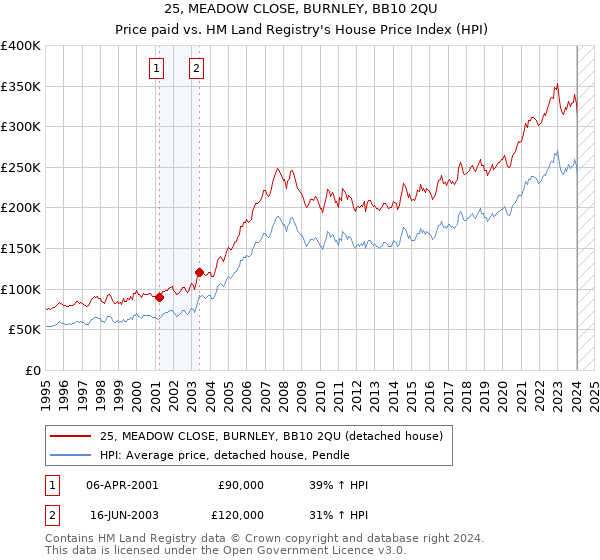 25, MEADOW CLOSE, BURNLEY, BB10 2QU: Price paid vs HM Land Registry's House Price Index