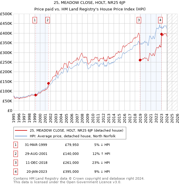 25, MEADOW CLOSE, HOLT, NR25 6JP: Price paid vs HM Land Registry's House Price Index