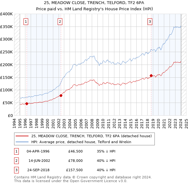 25, MEADOW CLOSE, TRENCH, TELFORD, TF2 6PA: Price paid vs HM Land Registry's House Price Index