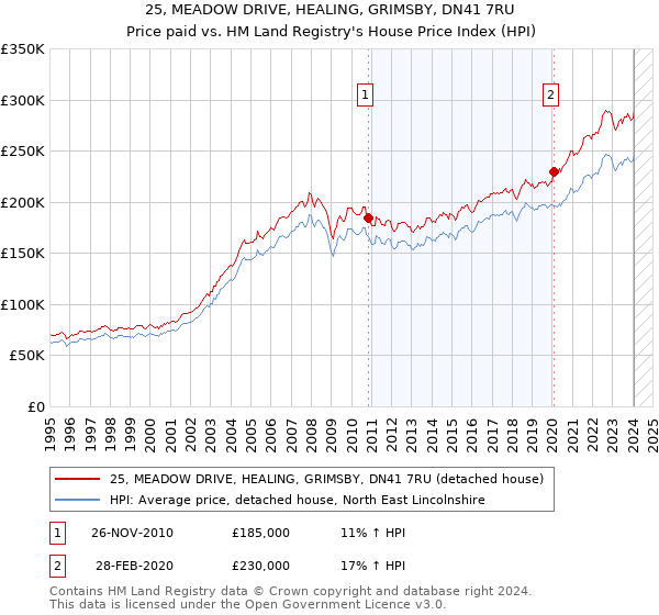 25, MEADOW DRIVE, HEALING, GRIMSBY, DN41 7RU: Price paid vs HM Land Registry's House Price Index