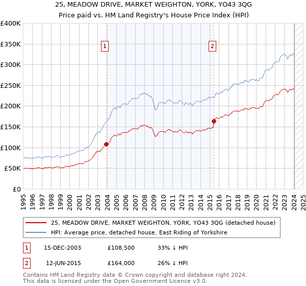 25, MEADOW DRIVE, MARKET WEIGHTON, YORK, YO43 3QG: Price paid vs HM Land Registry's House Price Index