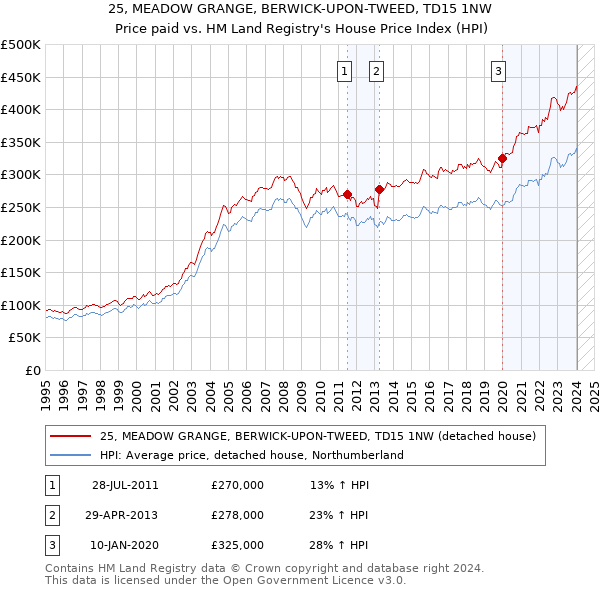 25, MEADOW GRANGE, BERWICK-UPON-TWEED, TD15 1NW: Price paid vs HM Land Registry's House Price Index