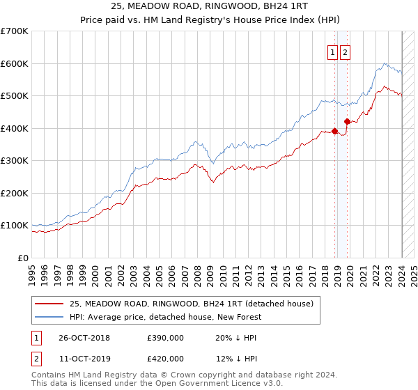 25, MEADOW ROAD, RINGWOOD, BH24 1RT: Price paid vs HM Land Registry's House Price Index