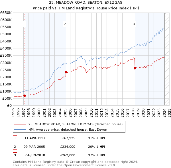 25, MEADOW ROAD, SEATON, EX12 2AS: Price paid vs HM Land Registry's House Price Index