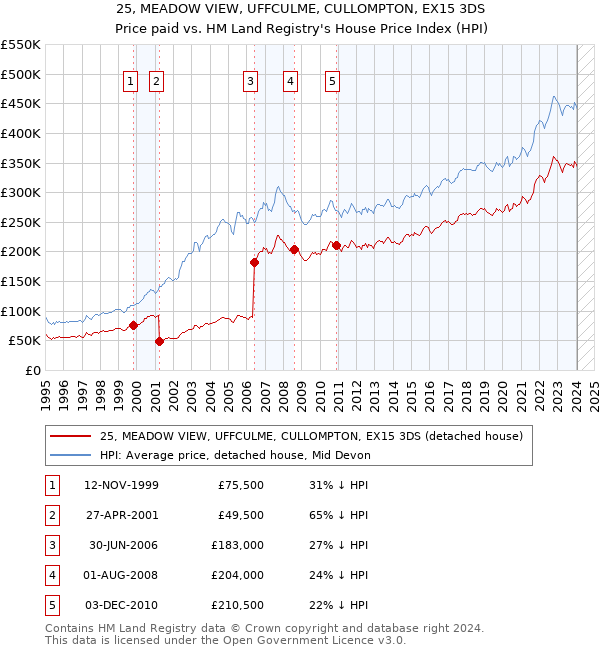 25, MEADOW VIEW, UFFCULME, CULLOMPTON, EX15 3DS: Price paid vs HM Land Registry's House Price Index