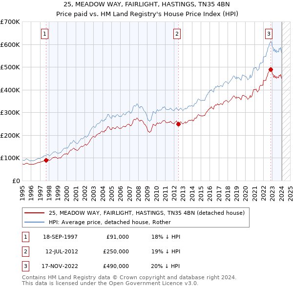 25, MEADOW WAY, FAIRLIGHT, HASTINGS, TN35 4BN: Price paid vs HM Land Registry's House Price Index