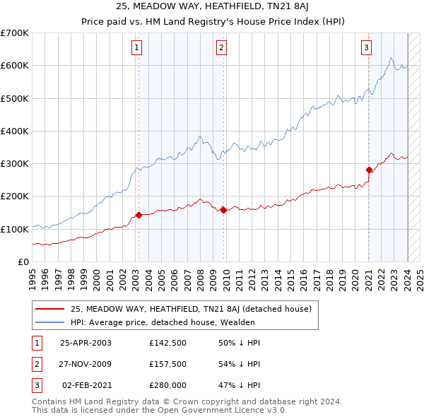 25, MEADOW WAY, HEATHFIELD, TN21 8AJ: Price paid vs HM Land Registry's House Price Index