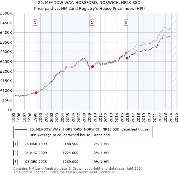 25, MEADOW WAY, HORSFORD, NORWICH, NR10 3SD: Price paid vs HM Land Registry's House Price Index