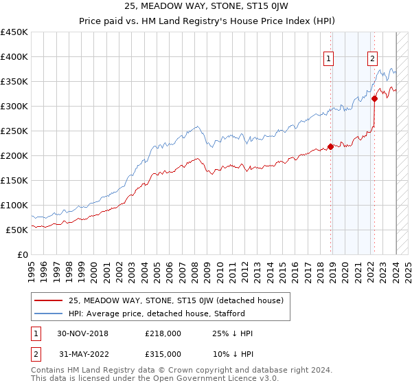 25, MEADOW WAY, STONE, ST15 0JW: Price paid vs HM Land Registry's House Price Index