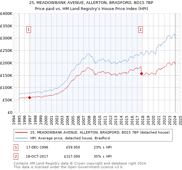 25, MEADOWBANK AVENUE, ALLERTON, BRADFORD, BD15 7BP: Price paid vs HM Land Registry's House Price Index
