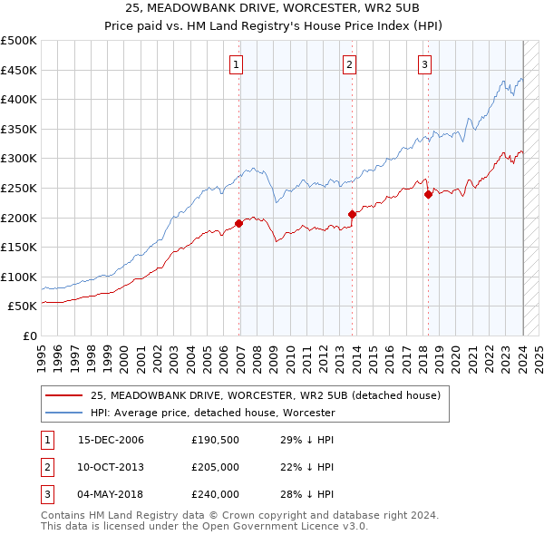 25, MEADOWBANK DRIVE, WORCESTER, WR2 5UB: Price paid vs HM Land Registry's House Price Index