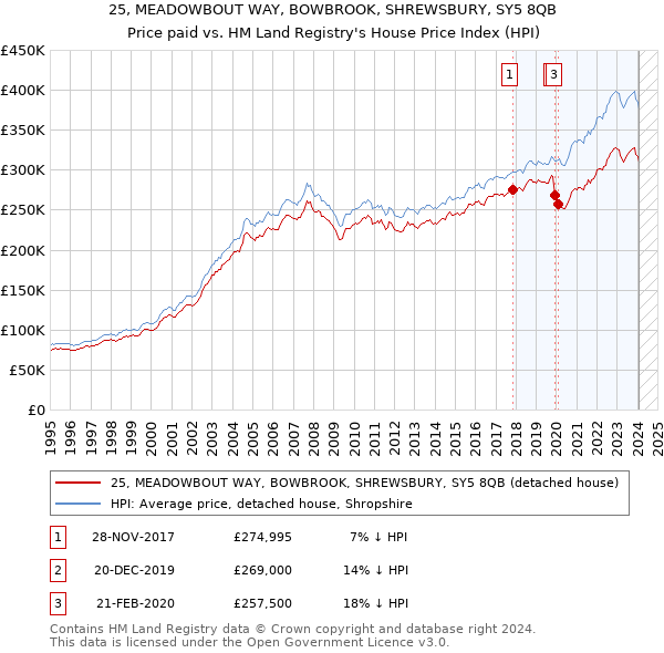 25, MEADOWBOUT WAY, BOWBROOK, SHREWSBURY, SY5 8QB: Price paid vs HM Land Registry's House Price Index