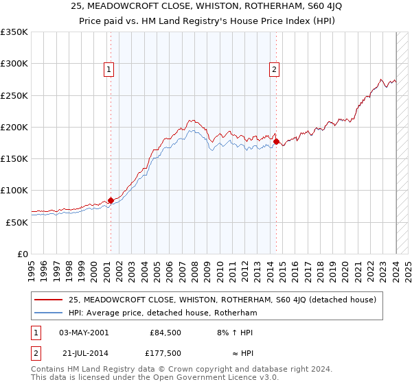 25, MEADOWCROFT CLOSE, WHISTON, ROTHERHAM, S60 4JQ: Price paid vs HM Land Registry's House Price Index