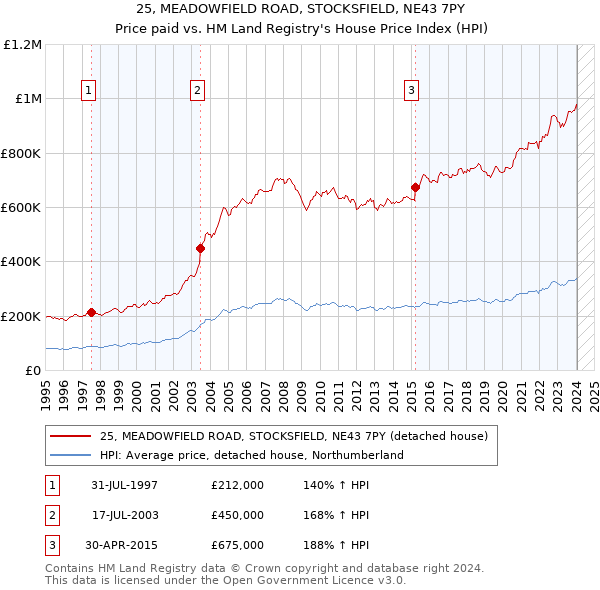 25, MEADOWFIELD ROAD, STOCKSFIELD, NE43 7PY: Price paid vs HM Land Registry's House Price Index