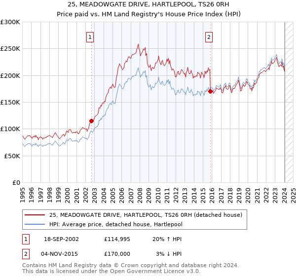 25, MEADOWGATE DRIVE, HARTLEPOOL, TS26 0RH: Price paid vs HM Land Registry's House Price Index