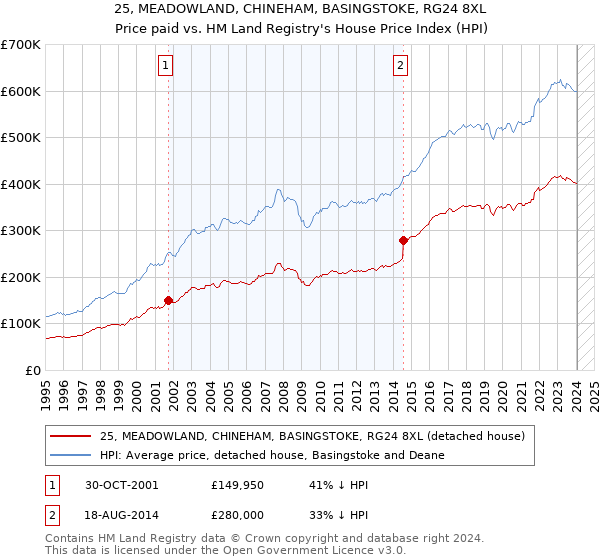 25, MEADOWLAND, CHINEHAM, BASINGSTOKE, RG24 8XL: Price paid vs HM Land Registry's House Price Index