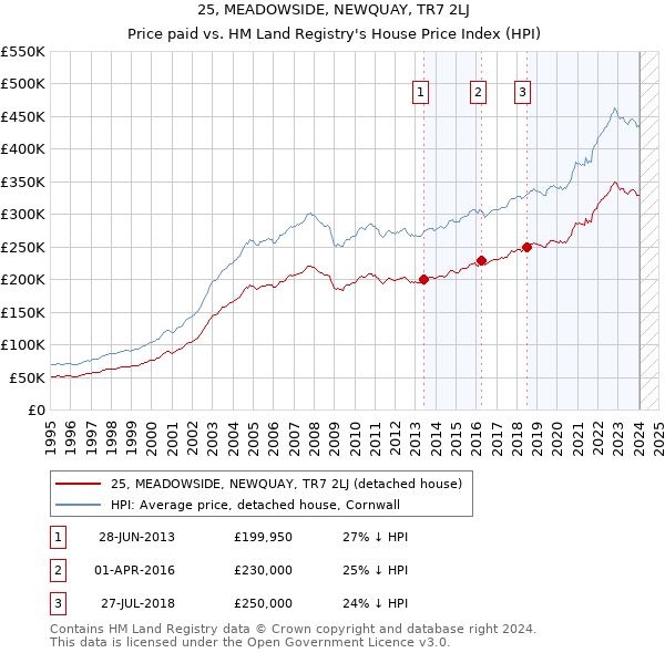 25, MEADOWSIDE, NEWQUAY, TR7 2LJ: Price paid vs HM Land Registry's House Price Index