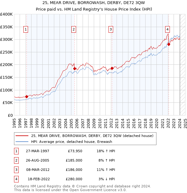 25, MEAR DRIVE, BORROWASH, DERBY, DE72 3QW: Price paid vs HM Land Registry's House Price Index