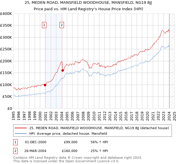 25, MEDEN ROAD, MANSFIELD WOODHOUSE, MANSFIELD, NG19 8JJ: Price paid vs HM Land Registry's House Price Index