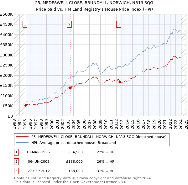 25, MEDESWELL CLOSE, BRUNDALL, NORWICH, NR13 5QG: Price paid vs HM Land Registry's House Price Index