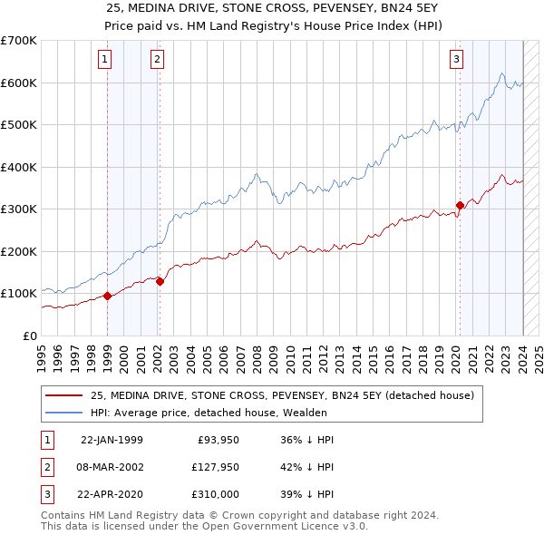 25, MEDINA DRIVE, STONE CROSS, PEVENSEY, BN24 5EY: Price paid vs HM Land Registry's House Price Index