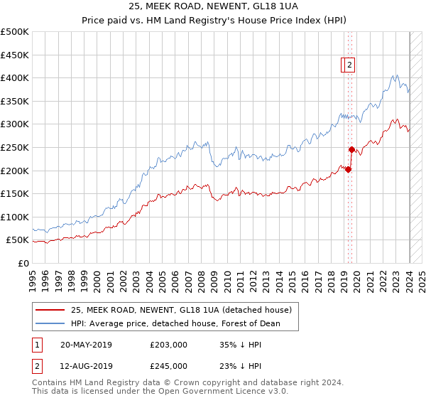 25, MEEK ROAD, NEWENT, GL18 1UA: Price paid vs HM Land Registry's House Price Index