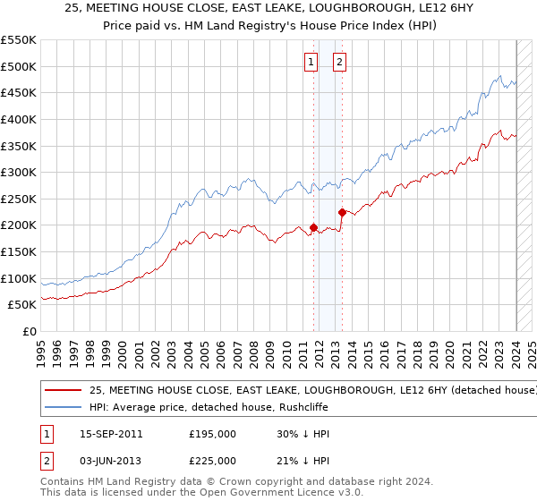 25, MEETING HOUSE CLOSE, EAST LEAKE, LOUGHBOROUGH, LE12 6HY: Price paid vs HM Land Registry's House Price Index