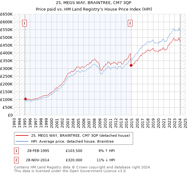 25, MEGS WAY, BRAINTREE, CM7 3QP: Price paid vs HM Land Registry's House Price Index