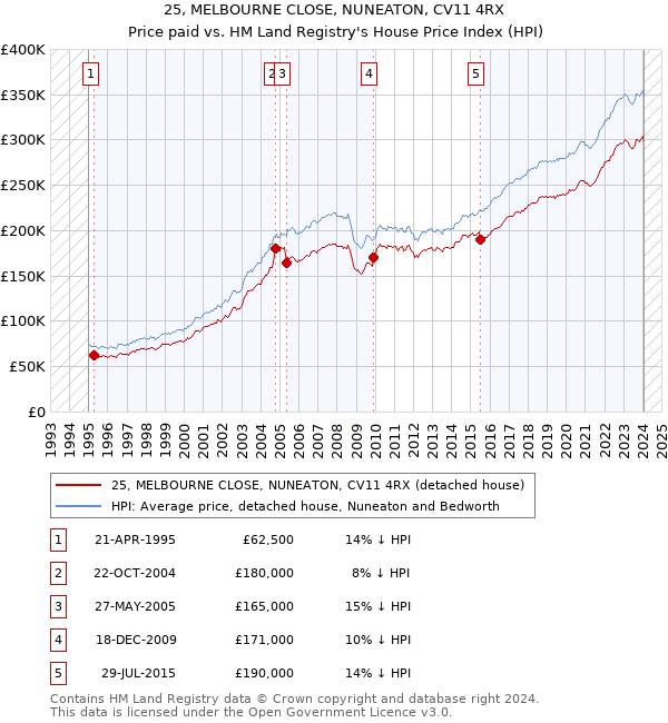 25, MELBOURNE CLOSE, NUNEATON, CV11 4RX: Price paid vs HM Land Registry's House Price Index