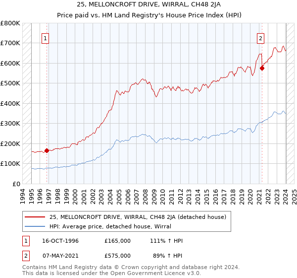 25, MELLONCROFT DRIVE, WIRRAL, CH48 2JA: Price paid vs HM Land Registry's House Price Index