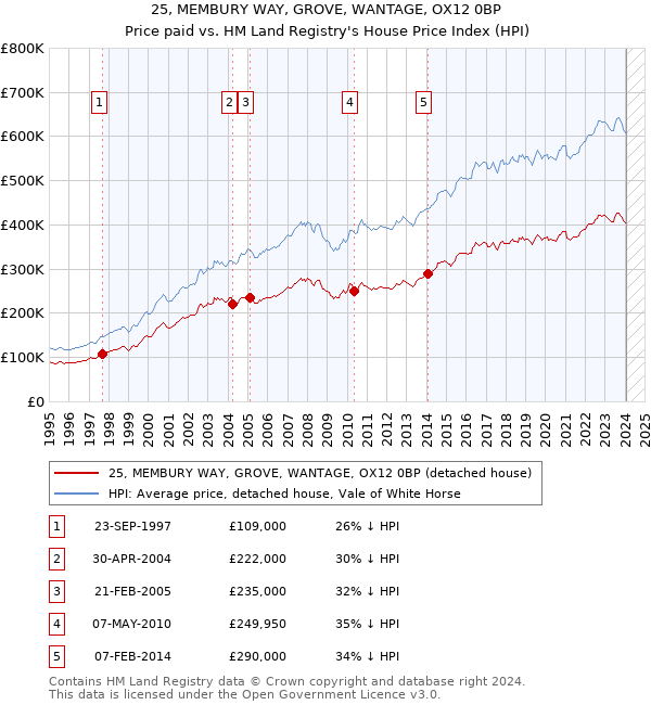 25, MEMBURY WAY, GROVE, WANTAGE, OX12 0BP: Price paid vs HM Land Registry's House Price Index