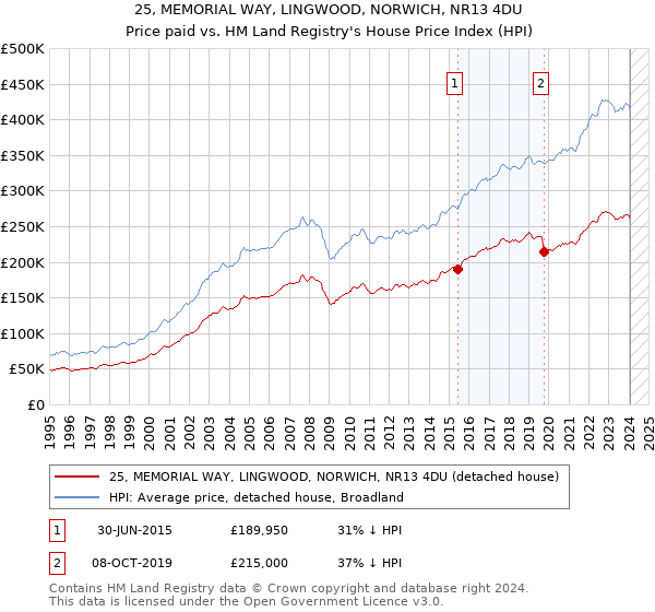 25, MEMORIAL WAY, LINGWOOD, NORWICH, NR13 4DU: Price paid vs HM Land Registry's House Price Index