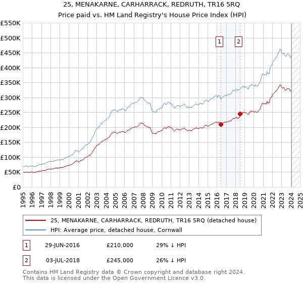 25, MENAKARNE, CARHARRACK, REDRUTH, TR16 5RQ: Price paid vs HM Land Registry's House Price Index