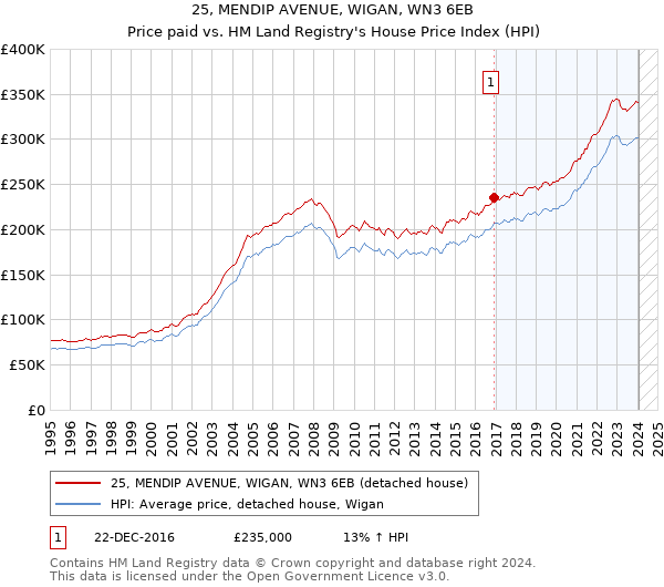 25, MENDIP AVENUE, WIGAN, WN3 6EB: Price paid vs HM Land Registry's House Price Index