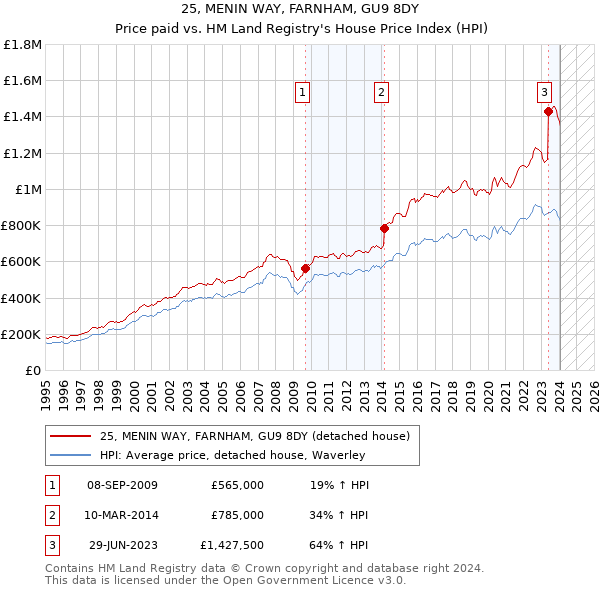 25, MENIN WAY, FARNHAM, GU9 8DY: Price paid vs HM Land Registry's House Price Index