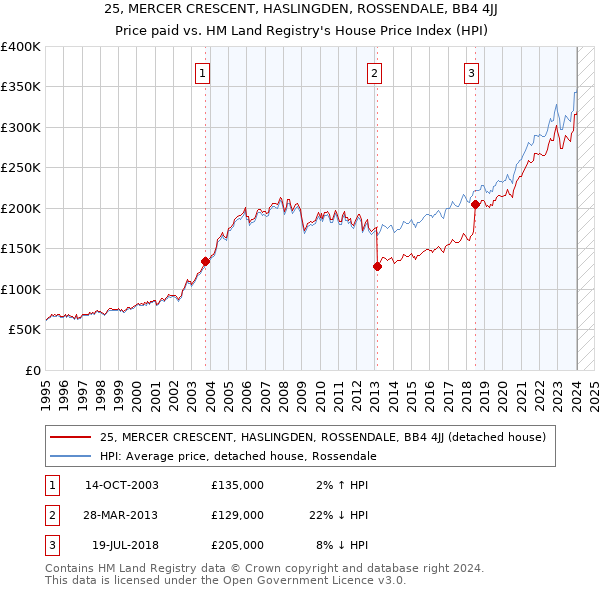 25, MERCER CRESCENT, HASLINGDEN, ROSSENDALE, BB4 4JJ: Price paid vs HM Land Registry's House Price Index