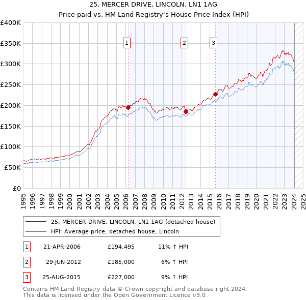 25, MERCER DRIVE, LINCOLN, LN1 1AG: Price paid vs HM Land Registry's House Price Index