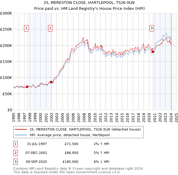 25, MERESTON CLOSE, HARTLEPOOL, TS26 0LW: Price paid vs HM Land Registry's House Price Index