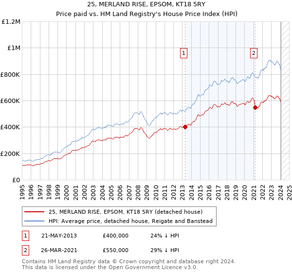 25, MERLAND RISE, EPSOM, KT18 5RY: Price paid vs HM Land Registry's House Price Index