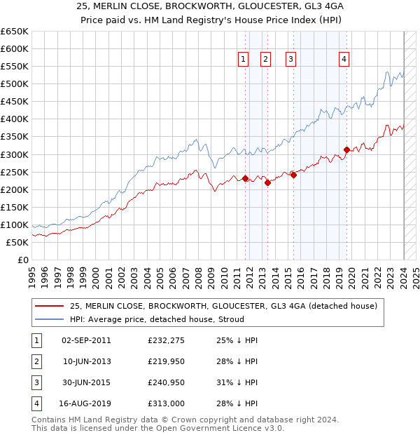 25, MERLIN CLOSE, BROCKWORTH, GLOUCESTER, GL3 4GA: Price paid vs HM Land Registry's House Price Index