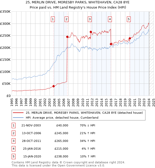 25, MERLIN DRIVE, MORESBY PARKS, WHITEHAVEN, CA28 8YE: Price paid vs HM Land Registry's House Price Index