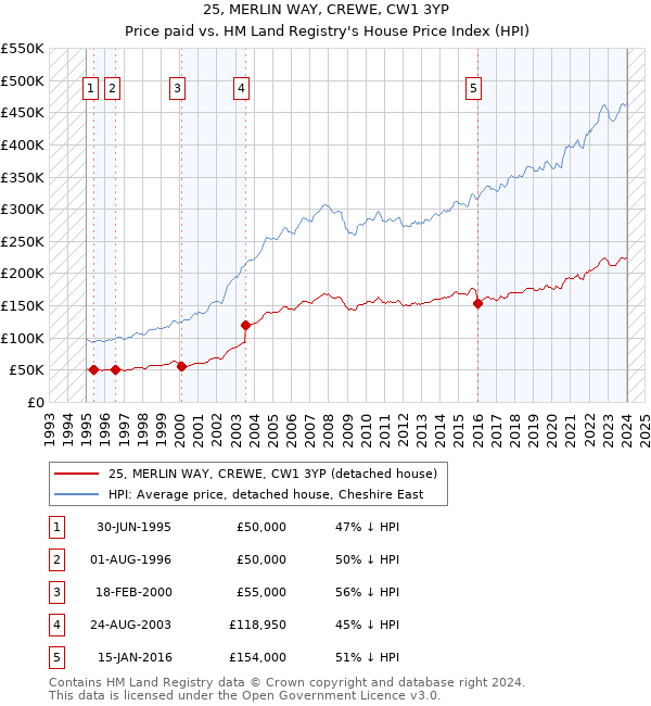 25, MERLIN WAY, CREWE, CW1 3YP: Price paid vs HM Land Registry's House Price Index