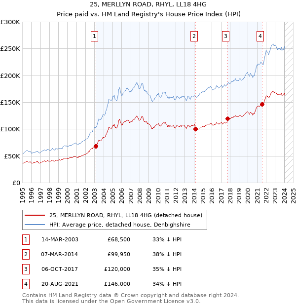 25, MERLLYN ROAD, RHYL, LL18 4HG: Price paid vs HM Land Registry's House Price Index