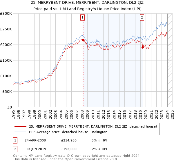 25, MERRYBENT DRIVE, MERRYBENT, DARLINGTON, DL2 2JZ: Price paid vs HM Land Registry's House Price Index