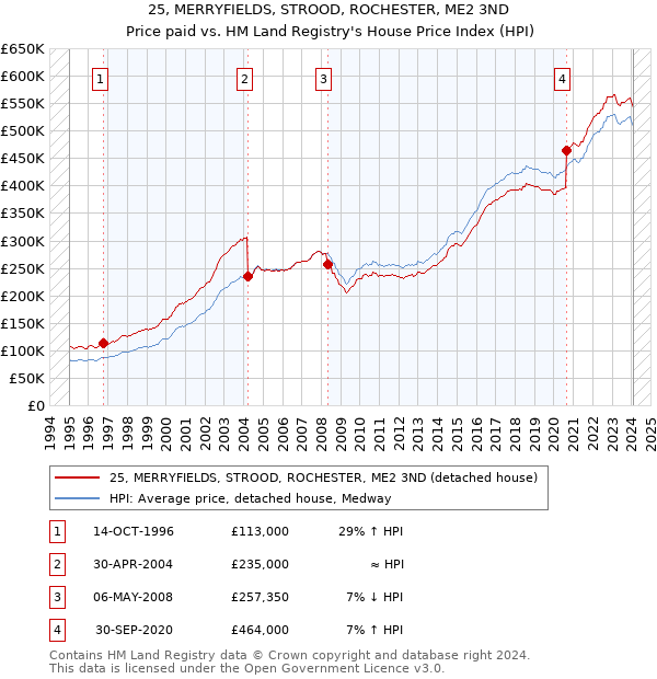 25, MERRYFIELDS, STROOD, ROCHESTER, ME2 3ND: Price paid vs HM Land Registry's House Price Index