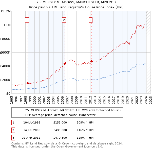 25, MERSEY MEADOWS, MANCHESTER, M20 2GB: Price paid vs HM Land Registry's House Price Index