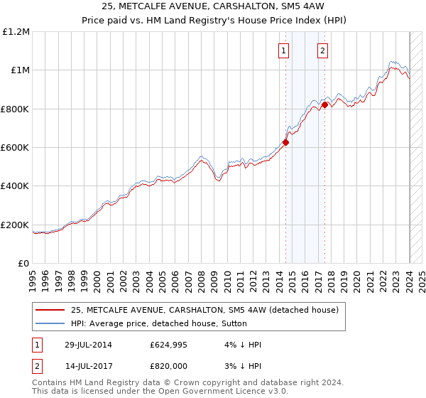 25, METCALFE AVENUE, CARSHALTON, SM5 4AW: Price paid vs HM Land Registry's House Price Index