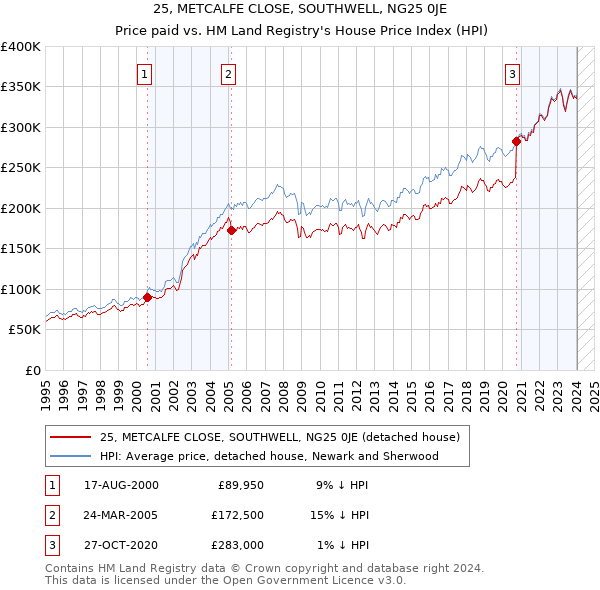 25, METCALFE CLOSE, SOUTHWELL, NG25 0JE: Price paid vs HM Land Registry's House Price Index
