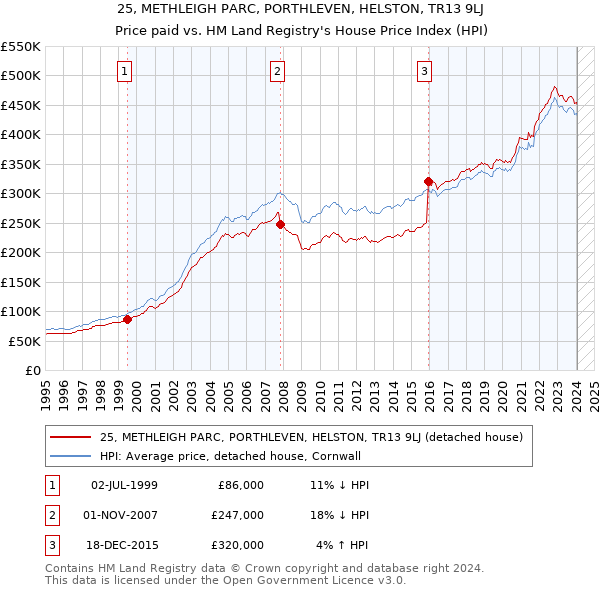 25, METHLEIGH PARC, PORTHLEVEN, HELSTON, TR13 9LJ: Price paid vs HM Land Registry's House Price Index